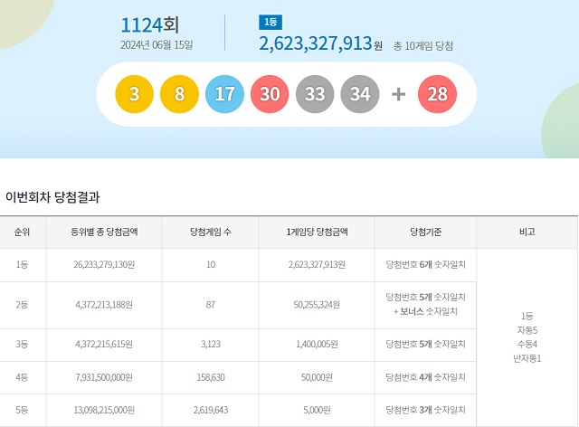 제1124회 로또복권 당첨번호 조회 결과 1등 당첨은 10명이다. 1등 당첨금은 26억2332만원이다. /동행복권 캡처