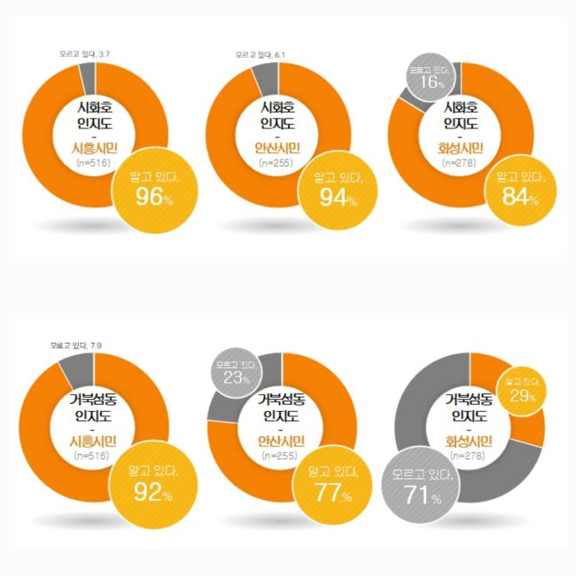 시화호 및 거북섬동 인지도 조사 결과/시흥시