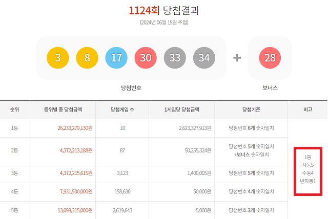 1124회 1등 10명 15일 동행복권 추첨 결과에 따르면 1124회 로또당첨번호 조회 1등 당첨자 10명 중 절반인 5명이 자동으로 구매했다. 나머지 4명과 1명은 각각 수동과 반자동으로 샀다. /동행복권 캡처