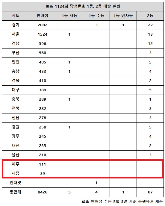 동행복권이 15일 추첨한 로또 1124회 당첨번호 조회 결과 1등은 10명, 2등은 87게임이다. 전국 17개 시도 중 제주, 세종 지역에서는 로또 고액(1,2등) 당첨 판매점이 단 한 곳도 나오지 않았다.