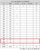  로또 1124회 당첨번호 1등 26억, '경기는 사실상 없네'