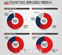  대전시민 76.5%, 민선 8기 전반기 시정 '긍정' 평가