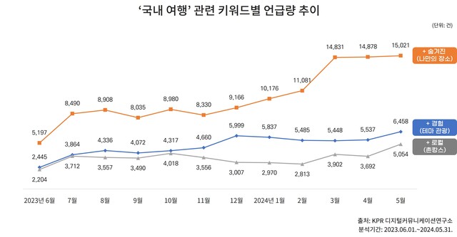 23만 건의 소셜 빅데이터를 활용해 2024년 여름 국내 여행 트렌드를 분석한 결과, 소비자들은 ‘테마 관광’과 ‘숨겨진 명소’, ‘촌캉스’ 여행을 선호하는 것으로 나타났다.