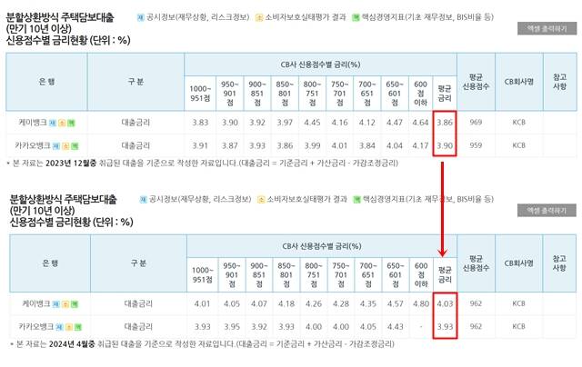 은행연합회에 따르면 이날 기준 케이뱅크·카카오뱅크의 지난 4월 신규 취급액 기준 주담대(분할상환방식·만기 10년 이상) 평균금리는 각각 4.03%, 3.93%로 지난해 12월(3.86%, 3.90%)과 비교해 각각 0.17%포인트, 0.03%포인트 상승했다. /은행연합회 홈페이지 갈무리