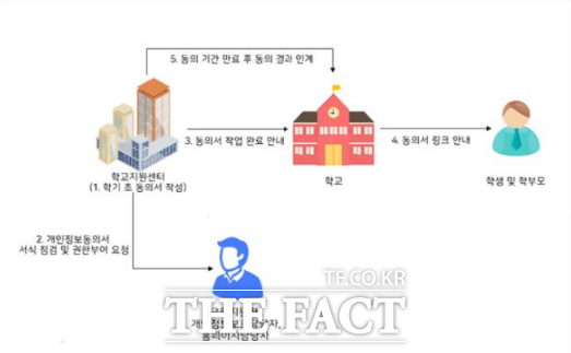 경북교육청이 시범 운영중인 학교 개인정보 동의서 온라인 시스템 처리 절차./경북교육청