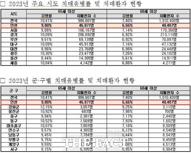 지난해 전국 주요 시도 치매유병룰 및 환자 현황과 인천지역 군·구별 치매유병률 및 치매환자 현황/인천시