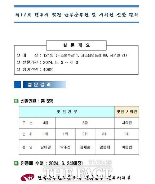 경주시 공무원 노조에서 최근 진행한 제11회 경주시 멋진 간부공무원 및 시의원 선발 결과 문서./전국공무원노동조합 경북본부 경주시지부