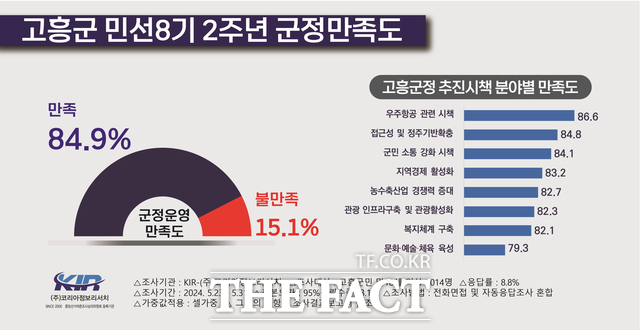 고흥군은 민선8기 2주년 군정 만족도 조사 결과, 고흥군민 84.9%가 긍정 평가를 했다고 18일 밝혔다./고흥군