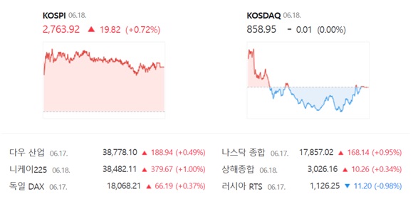 코스닥은 전 거래일(858.96)보다 0.00%(0.01포인트) 내린 858.95로 거래를 끝냈다. /네이버 증권정보 캡쳐