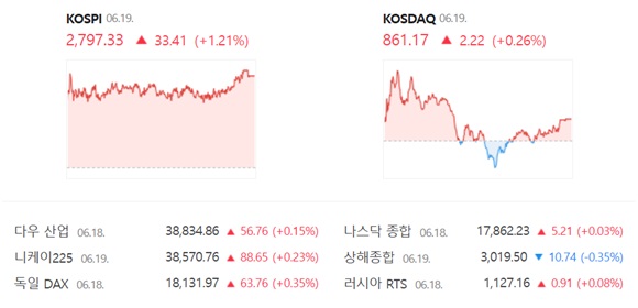 코스닥은 전 거래일(858.95)보다 0.26%(2.22포인트) 오른 861.17로 거래를 끝냈다. /네이버 증권정보 캡쳐