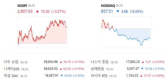 코스닥은 전 거래일(861.17)보다 0.43%(3.66포인트) 내린 857.51로 거래를 끝냈다. /네이버 증권정보 캡쳐