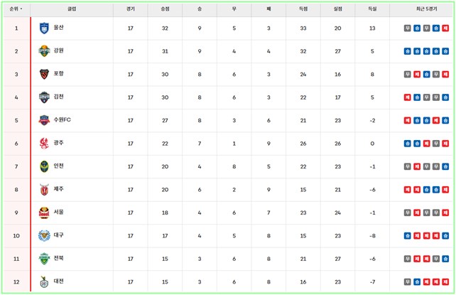 21일 현재 하나은행 K리그1 2024 팀 순위./K리그