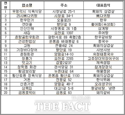 남원시 인증 음식점 춘향愛맛 20곳. /남원시