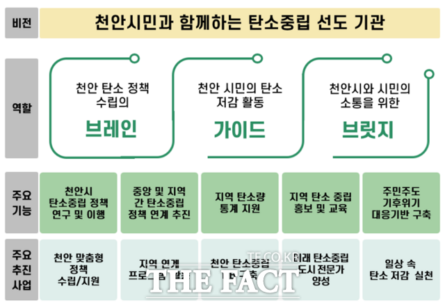 천안시 탄소중립 지원센터 홍보문. /천안시