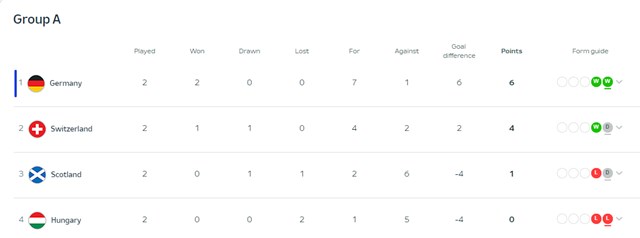 2연승으로 3차전 결과에 상관없이 가장 먼저 16강 진출을 확정한 독일과 A조 팀 순위./UEFA