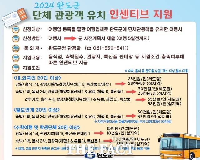 완도군은 20명 이상 내외국인 단체 관광객을 유치하는 여행사에 지원하는 인센티브를 확대한다고 21일 밝혔다./완도군