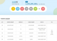  로또 1125회 당첨번호 조회…'1등 자동 8명 중 절반 서울·경기'