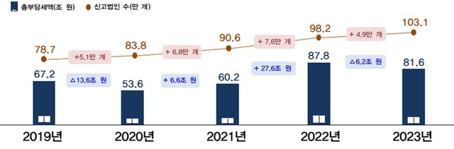 2019~2023년 법인세 신고 법인 수 및 총부담세액 현황. /국세청