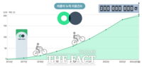  따릉이 누적이용 '2억건' 눈앞…하루 12만명 이용