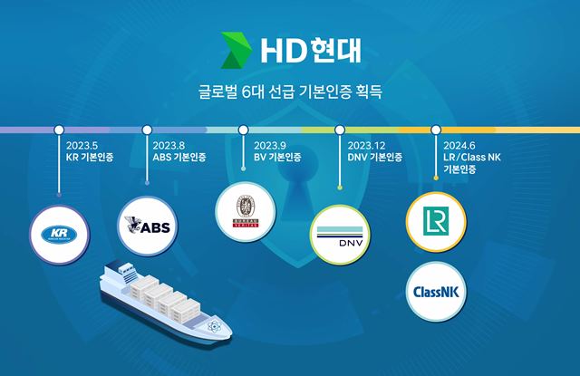 HD현대가 국내 최초로 글로벌 6대 선급으로부터 선박 사이버 보안 기술 기본인증을 완료했다. /HD현대