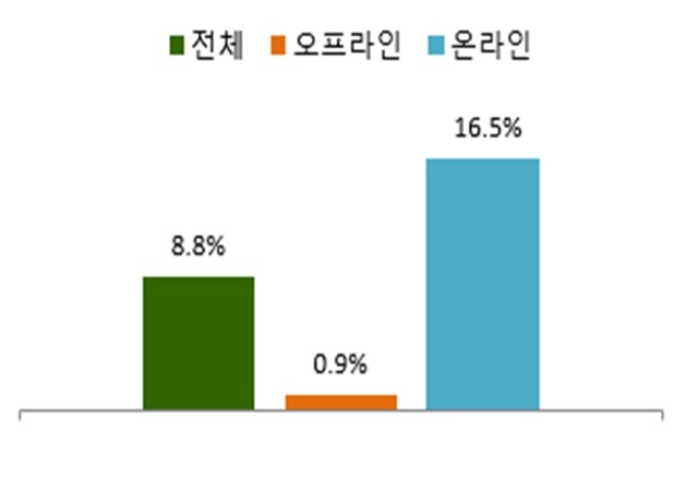 5월 유통업계 매출 증가율. /산업통상자원부