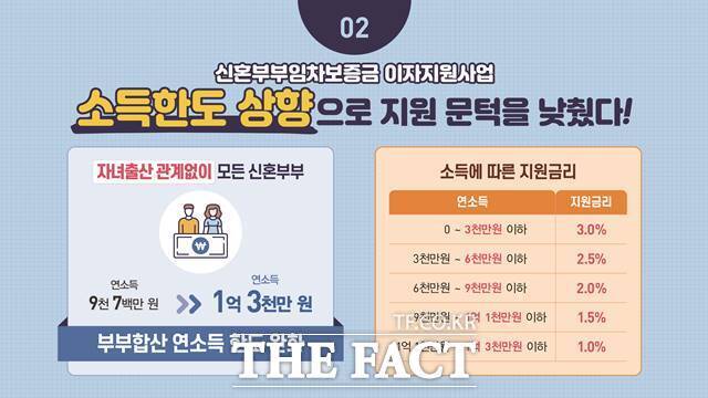 서울시가 신혼부부 전세대출 이자지원을 확대하고 소득기준을 완화한다. /서울시