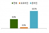  쿠팡vs공정위 '불공정' 다툼 속에 온라인 유통 매출 상승