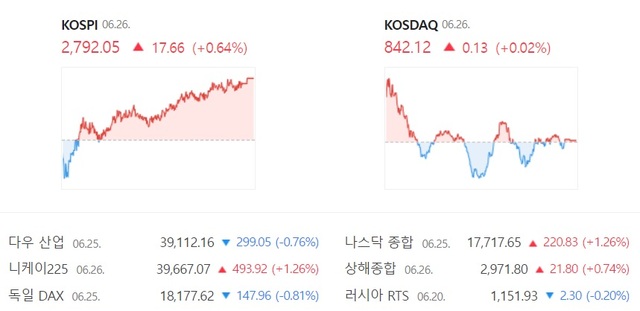 코스닥은 26일 장중 높은 변동 폭을 보이다가 전 거래일 대비 소폭 오른 842.12에 장을 마감했다. /네이버 증권 캡처