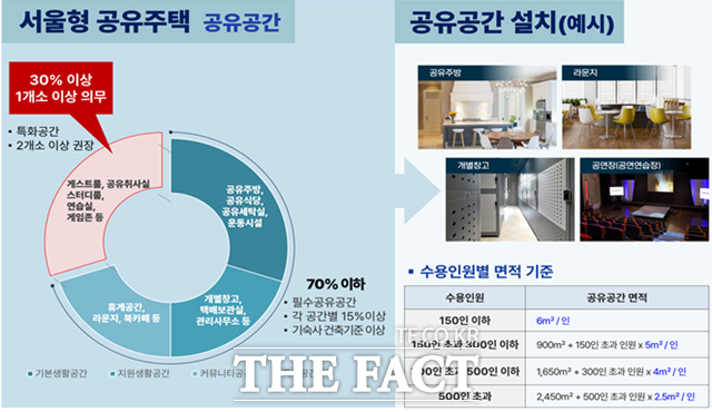 서울시가 1인가구를 위한 공유주택 공급을 위해 사업계획을 구체화하고 본격적인 추진에 나선다. /서울시