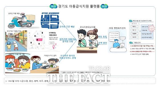 경기도가 급식 지원 대상 아동들이 이용하는 배달앱 ‘경기도 아동급식지원 플랫폼’을 7월부터 29개 시군으로 확대 운영한다. 현재는 10개 시군에서만 운영하고 있다./경기도