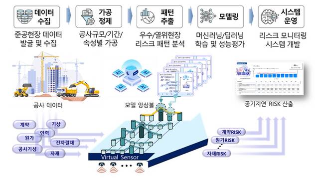 포스코이앤씨가 AI 기술을 활용한 경쟁력 강화에 나섰다. 포스코이앤씨가 활용 중인 공동주택 공기지연 Risk 조기탐지 모니터링 시스템 개념도. /포스코이앤씨