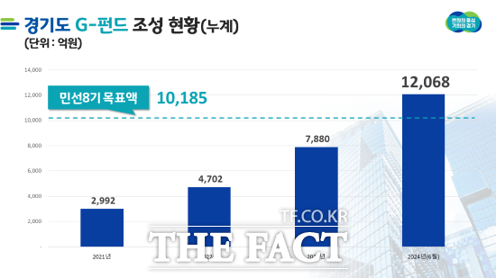 경기도가 도내 중소·벤처기업 투자 육성을 위해 추진 중인 ‘경기도 G-펀드’ 조성액이 1조 원을 돌파했다./경기