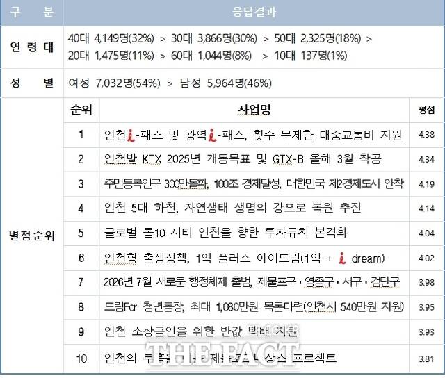 인천시가 지난달 5일부터 19일까지 2주간 시 홈페이지 및 블로그를 통해 진행한 설문조사 결과/인천시