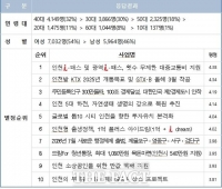  인천시민, 유정복 시장 최고 사업에 '인천 I-패스·광역 I-패스' 꼽아