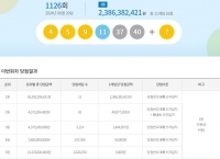  로또 1126회 당첨번호 조회…'1등 11명 중 무려 10명 자동'