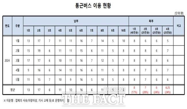 경기도교육청 통근버스 이용 현황./최효숙 경기도의원