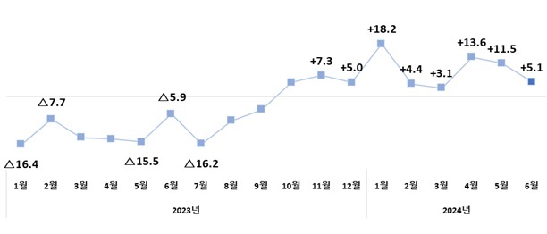 월별 수출증감률 추이(%). /산업통상자원부