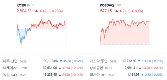 코스닥은 전 거래일(840.44)보다 0.80%(6.71포인트) 오른 847.15로 거래를 끝냈다. /네이버 증권정보 캡쳐