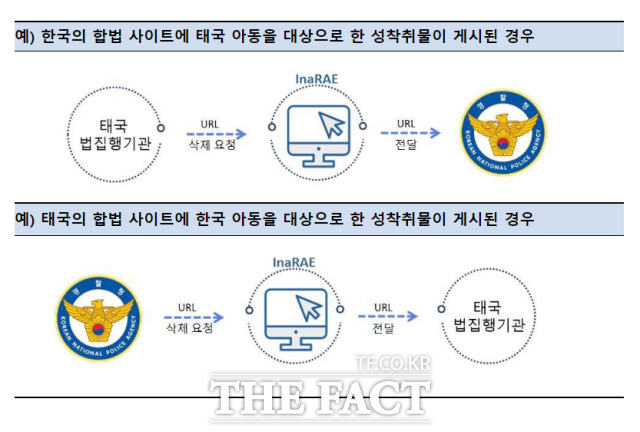 경찰청 국가수사본부는 1일 온라인상 유포된 아동 성착취물 삭제와 차단을 위해 국제대응 플랫폼인 아이나래(InaRAE·International Response Against Exploitation)를 구축, 운영한다고 밝혔다./경찰청