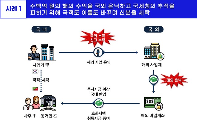 국세청은 이번 세무조사 대상중 국적을 바꾸거나 법인 명의를 위장한 신분세탁 탈세자는 11명이라고 밝혔다. /국세청