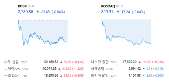 코스닥은 전 거래일(847.15)보다 2.04%(17.24포인트) 내린 829.91로 거래를 끝냈다. /네이버 증권정보 캡쳐