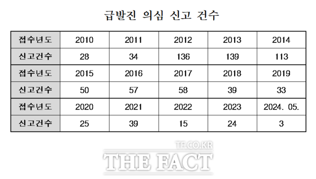 3일 한국교통안전공단에 따르면 지난 2010년부터 올 5월까지 약 15년간 급발진 의심 차량 신고 건수는 총 793건으로 집계됐다. 이중 차량 결함에 의한 급발진으로 확인된 것은 단 한 건도 없다./한국교통안전공단 제
