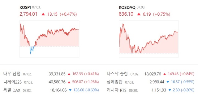 코스닥은 전 거래일 대비 0.75% 오른 836.10에 장을 마감하면서 하루 만에 상승 전환했다. /네이버 증권 캡처