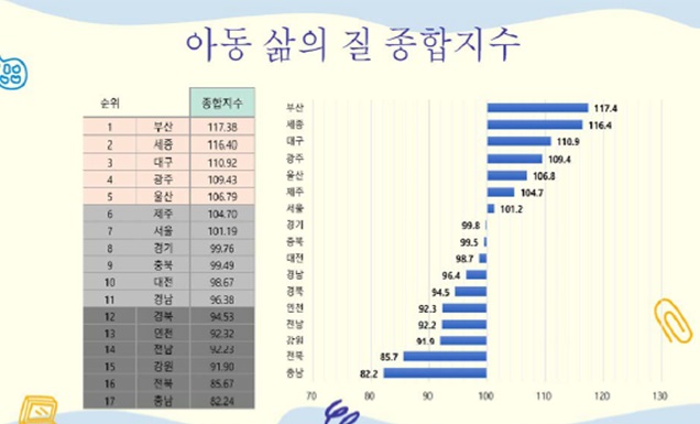 전국 17개 시도 아동 삶의 질 종합지수. /부산시