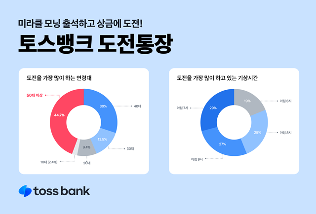 토스뱅크가 출시한 도전통장이 출시 한 달여 만에 고객 30만 명을 돌파했다. /토스뱅크