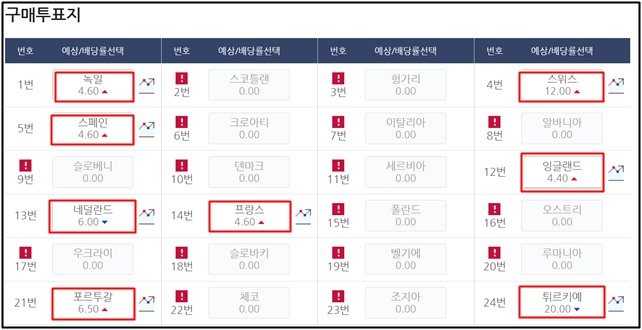 스포츠토토 공식 인터넷 발매사이트 베트맨의 프로토 기록식 47회차 X게임 8강 배당률. 잉글랜드가 가장 낮다./스포츠토토