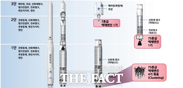 누리호 시스템 구성도/우주항공청