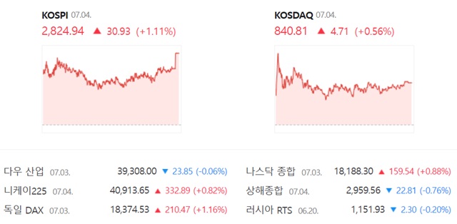 코스닥은 전 거래일(836.10)보다 0.56%(4.71포인트) 오른 840.81로 거래를 끝냈다. /네이버 증권정보 캡쳐