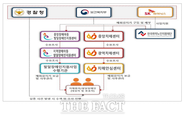 경찰청은 5일 경기도 이천시 SK하이닉스 본사에서 보건복지부·SK하이닉스와 함께 기존 배회감지기 무상보급 사업을 지속·확대하는 내용의 치매환자·발달장애인 배회감지기 무상보급을 위한 업무협약을 체결했다고 밝혔다. 표는 경찰청과 복지부, SK하이닉스 협업체계도./경찰청 제공