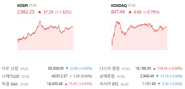 코스닥은 전 거래일(840.81)보다 0.79%(6.68포인트) 오른 847.49로 거래를 끝냈다. /네이버 증권정보 캡쳐